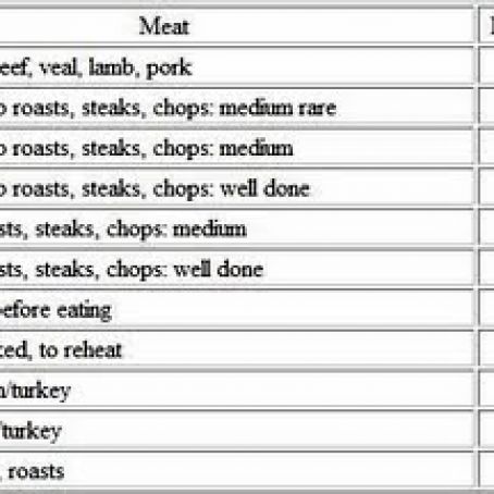 Meat Cooking TEMPERATURES
