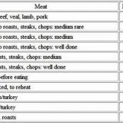 Meat Cooking TEMPERATURES