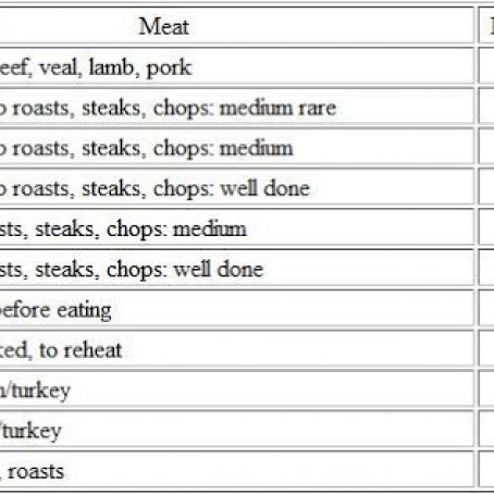 Meat Cooking TEMPERATURES