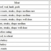 Meat Cooking TEMPERATURES